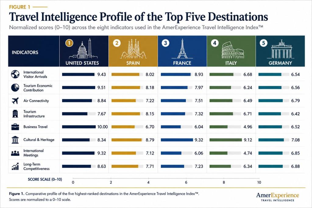 Travel Intelligence Profile of the Top Five Destinations showing normalized 0–10 scores for the United States, Spain, France, Italy, and Germany across eight indicators: international visitor arrivals, tourism economic contribution, air connectivity, tourism infrastructure, business travel, cultural and heritage, international meetings, and long-term competitiveness.