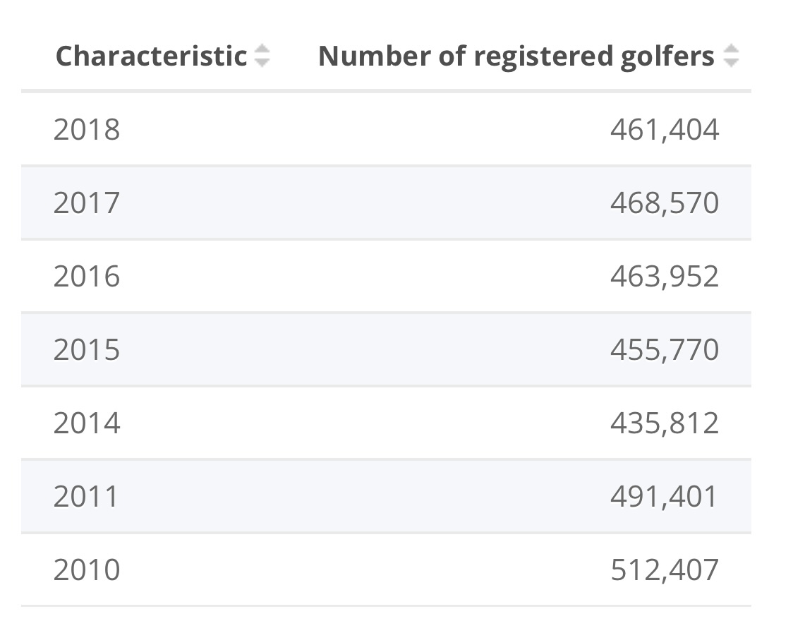 Number of registered golfers in Sweden from 2010 to 2018