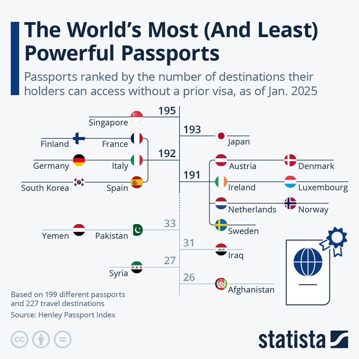 According to Statista, this chart illustrates how many countries passport holders from different nations can enter without a visa in 2025.