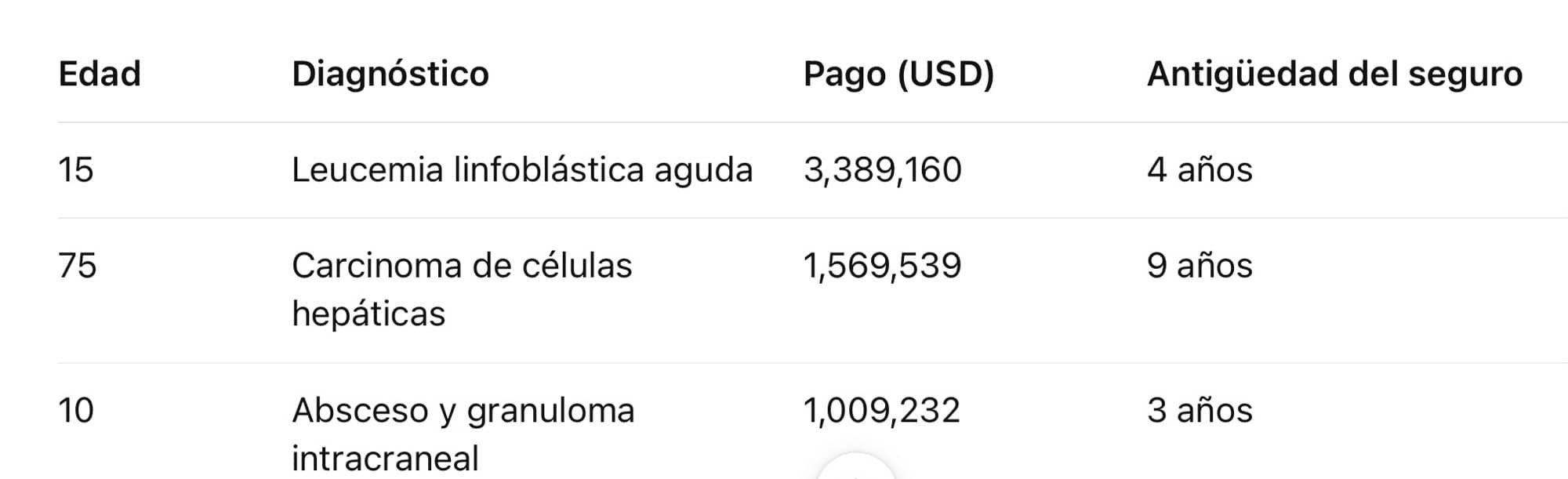 Los datos oficiales de BMI Ecuador – Top siniestros pagados 2024 muestran la magnitud real de los costos médicos: