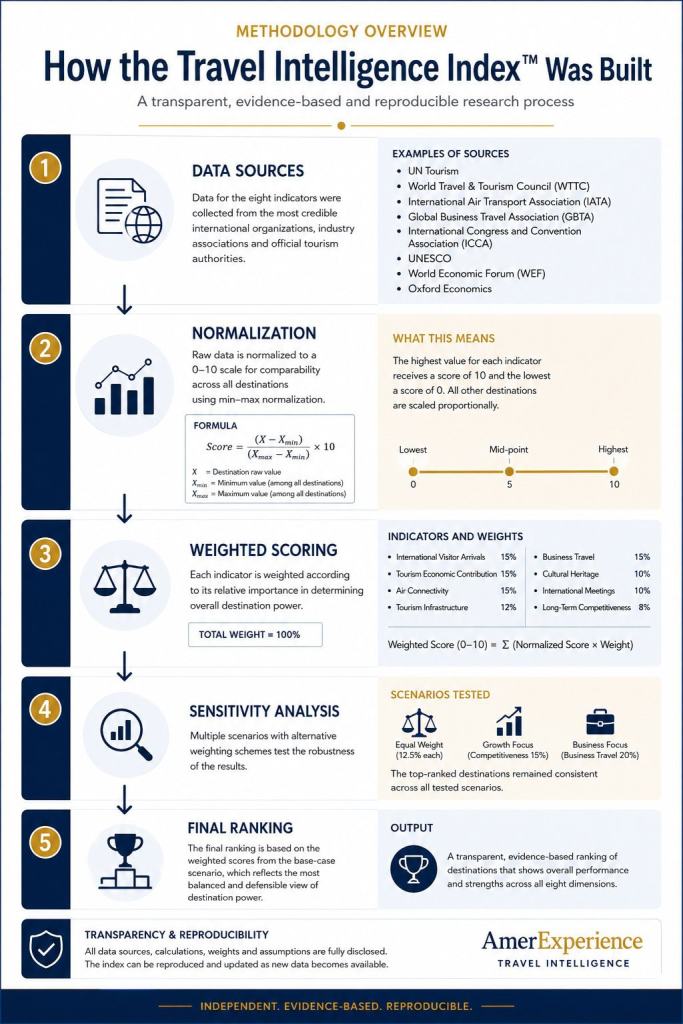 Methodology infographic showing the five-step research process behind the AmerExperience Travel Intelligence Index™, including data sources, normalization, weighted scoring, sensitivity analysis, and final destination ranking.