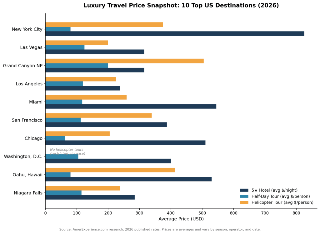 Gráfico comparativo de precios de viajes de lujo: hoteles, tours y helicópteros en los 10 principales destinos de EE. UU. Cuánto cuesta realmente un día de lujo en los destinos más top de Estados Unidos